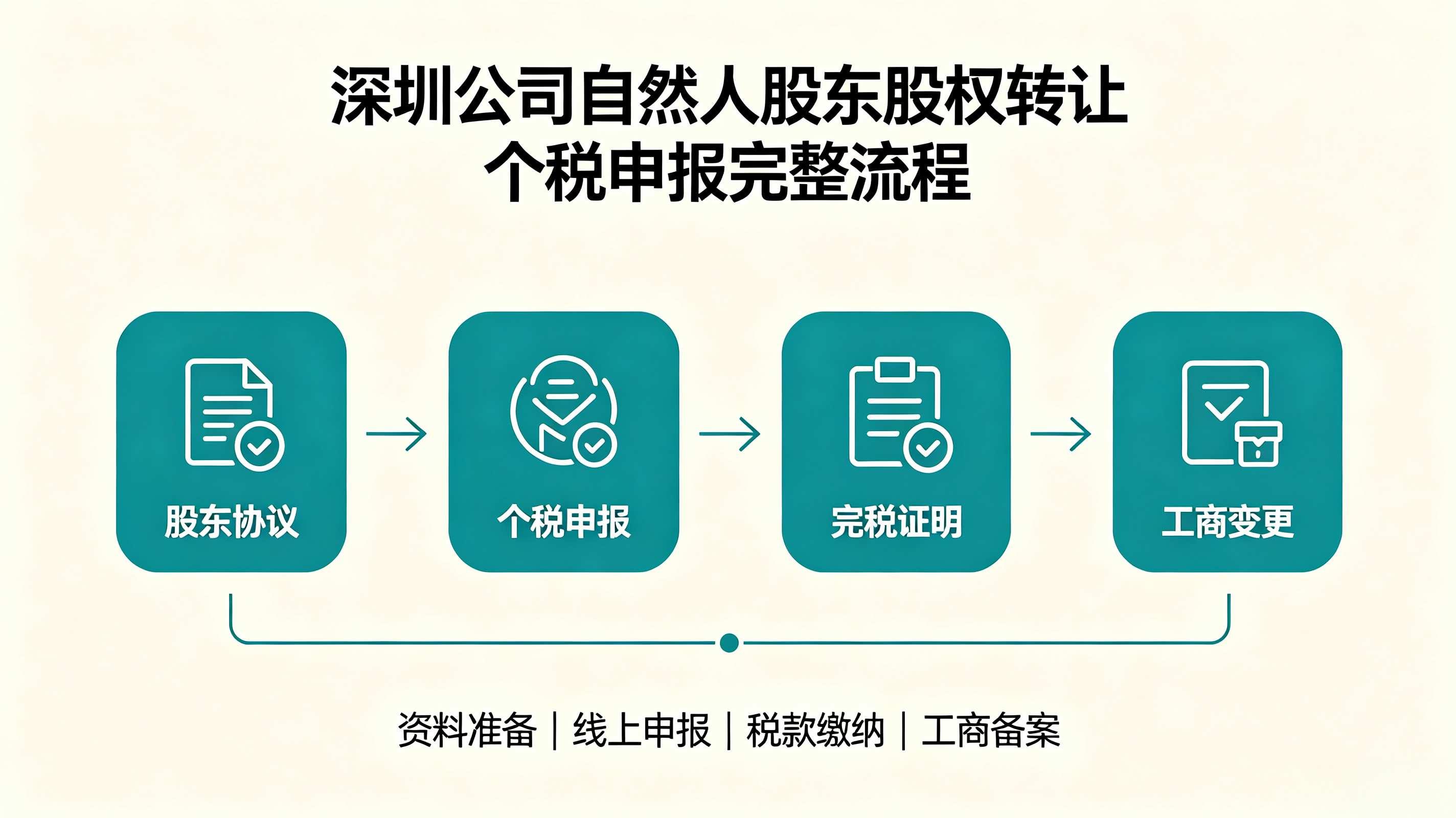 深圳公司自然人股东股权转让个税申报完整流程（2026 深圳税务局官方标准）